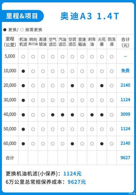 奥迪a36万公里保养项目(奥迪a3六万公里保养)