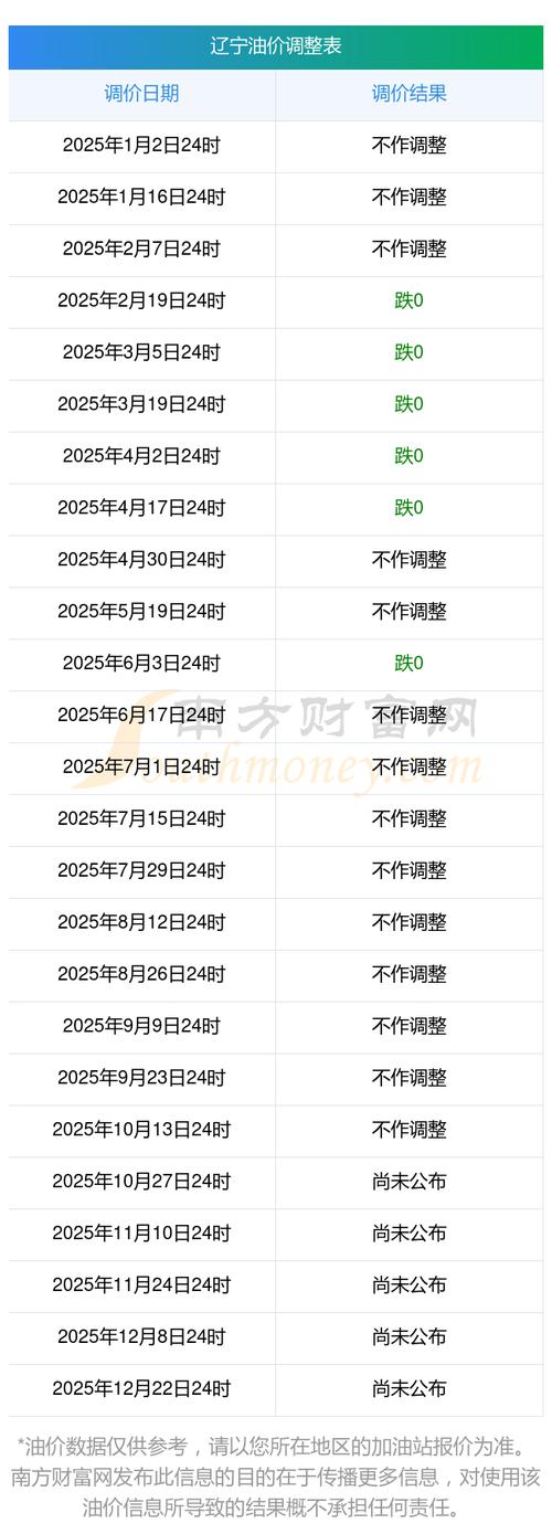 5月2日油价或将下调／5月油价调整时间