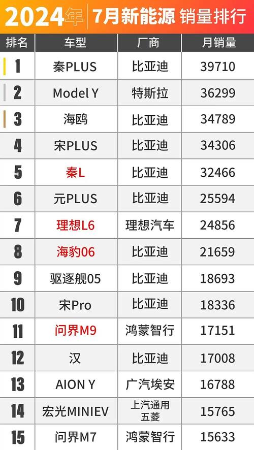 比亚迪新能源车型销量,比亚迪新能源车型销量排行榜