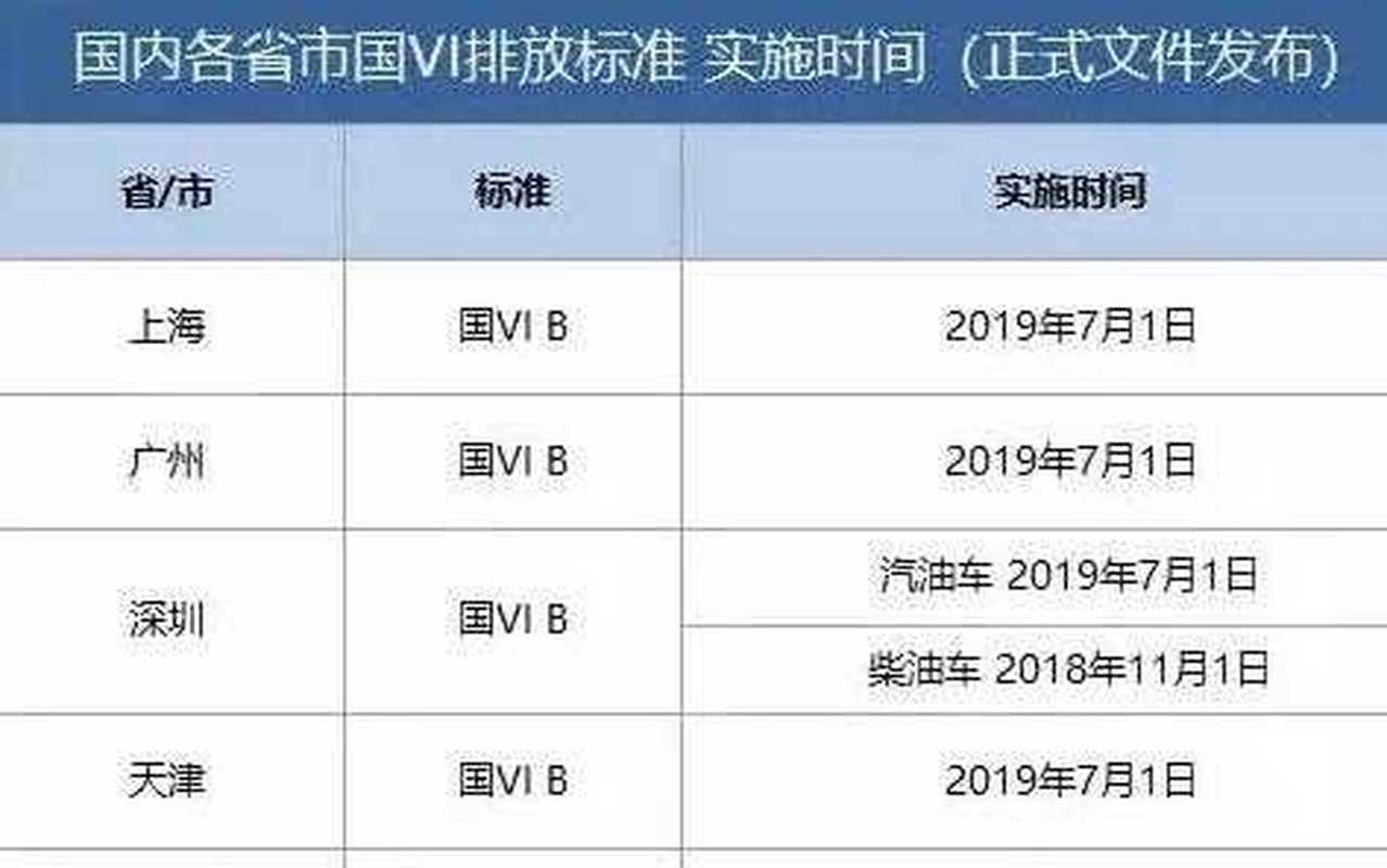 国六标准实施时间／国六标准2020年就要实施